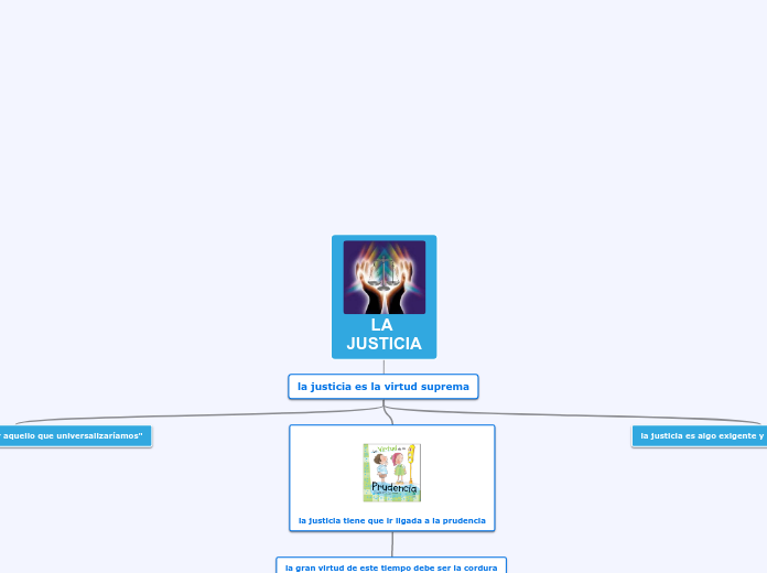 La Justicia Mind Map